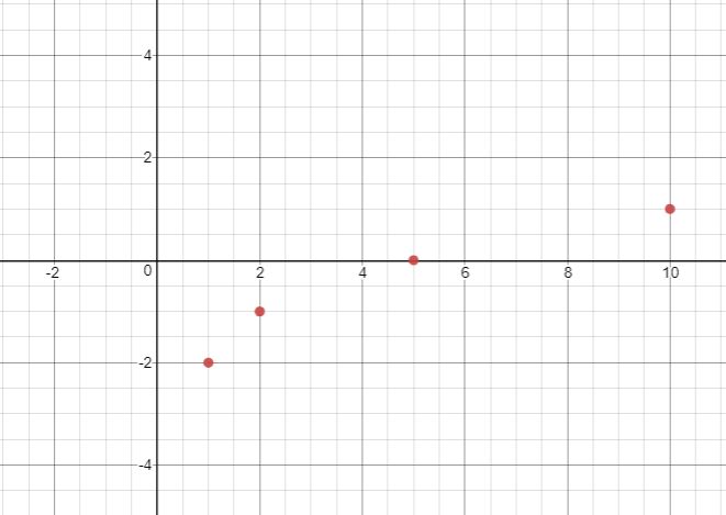 The x y coordinate planewith 4 plotted points. The x axis spans from negative 2 to 10 and the y from negative 4 to 4. The 4 points are (1, -2), (2, -1), (5, 0), and (10, 1).