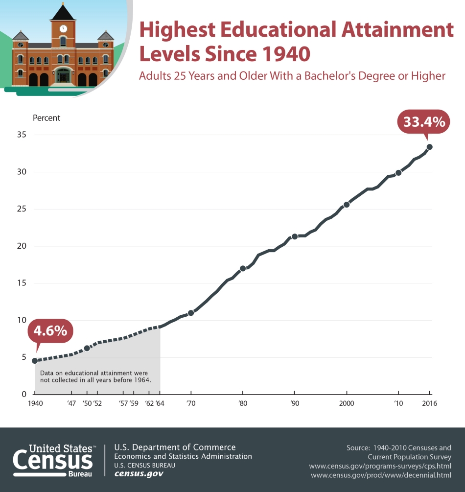  Grafico a linee che mostra i livelli di istruzione più elevati dal 1940. Nel 1940 il 4,6% degli adulti sopra i 25 anni aveva una laurea e poi il 33,4% nel 2016.