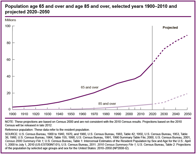 Graph of population age 65 and older and 85 and over, between 1900 and 2010 and then projected for 2020 through 2050. Graph shows a major increase in projected ages above age 65, from about 60 million in 2010 to nearly 100 millilon by 2050.