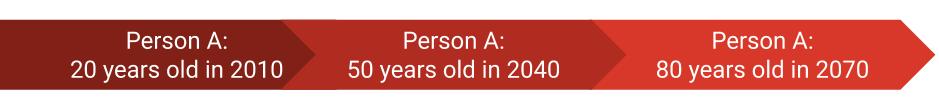 The same person, &quot;Person A&quot; is 20 years old in 2010, 50 years old in 2040, and 80 in 2070.