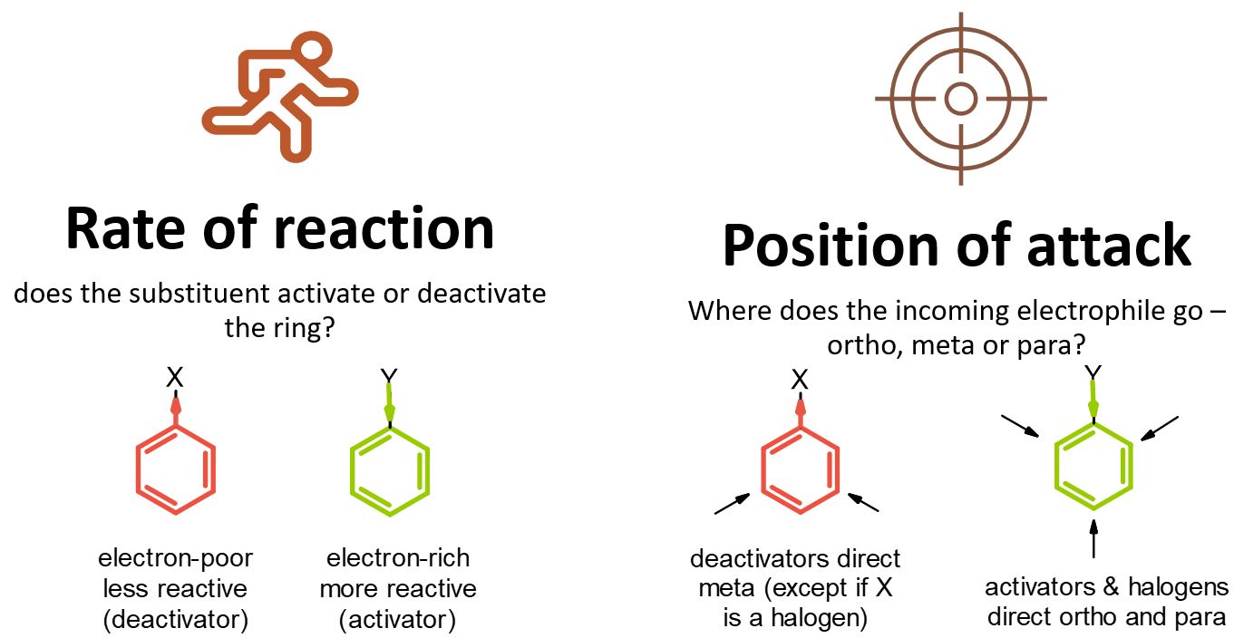 Aromatic Reactivity