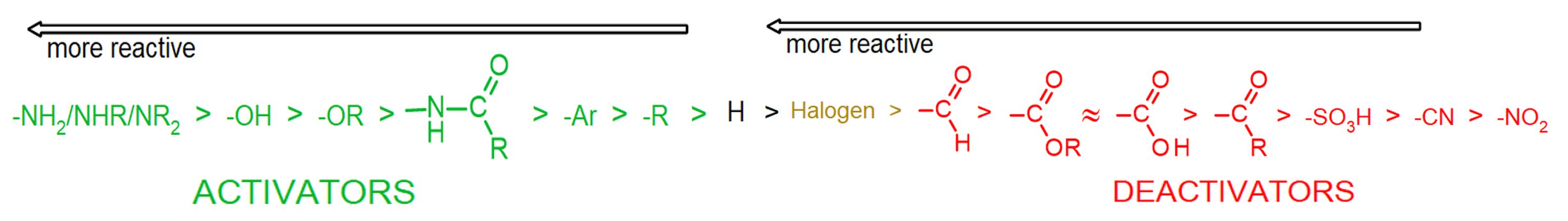 Chart showing substituent effect on reactivity, going from activators on left to deactivators on right