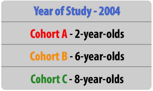 research studies the same groups of participants