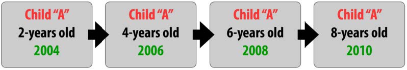 research studies the same groups of participants