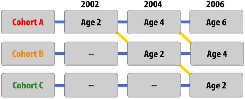 research studies the same groups of participants