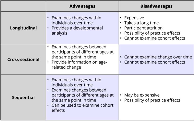 research studies the same groups of participants