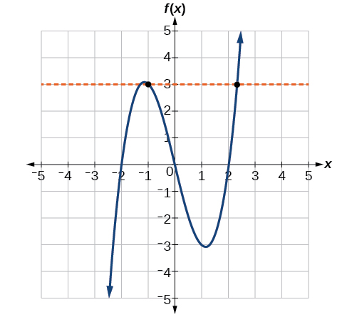 The horizontal line drawn intersects the polynomial two times.