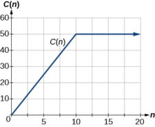 1.2 Domain and Range | Precalculus
