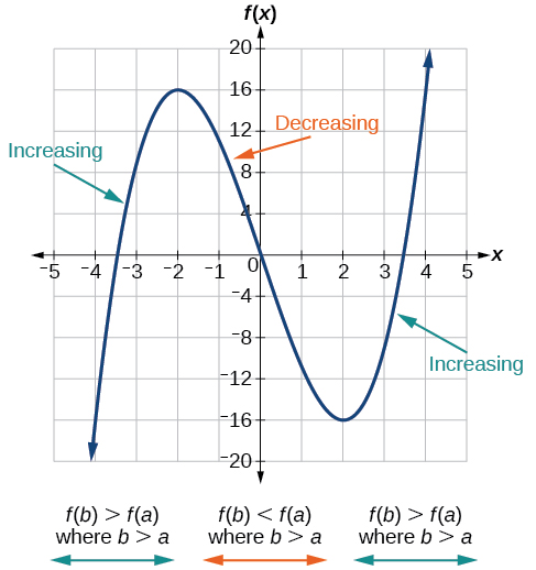 1 3 Rates Of Change And Behavior Of Graphs Precalculus 1 3 Rates Of Change And Behavior Of Graphs Precalculus