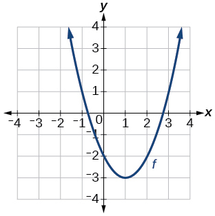 Graph of a parabola.