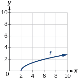 Graph of a square root function.