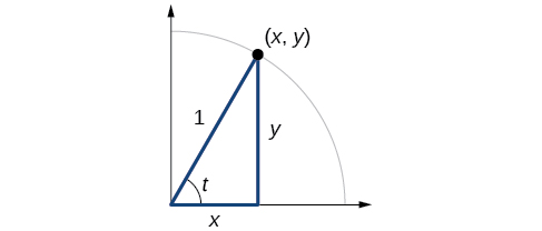 How to Express Trig Functions using Related/Reference Acute Angle 