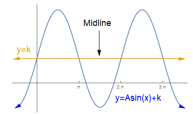 3.4 Graphs of the Sine and Cosine Functions | Precalculus