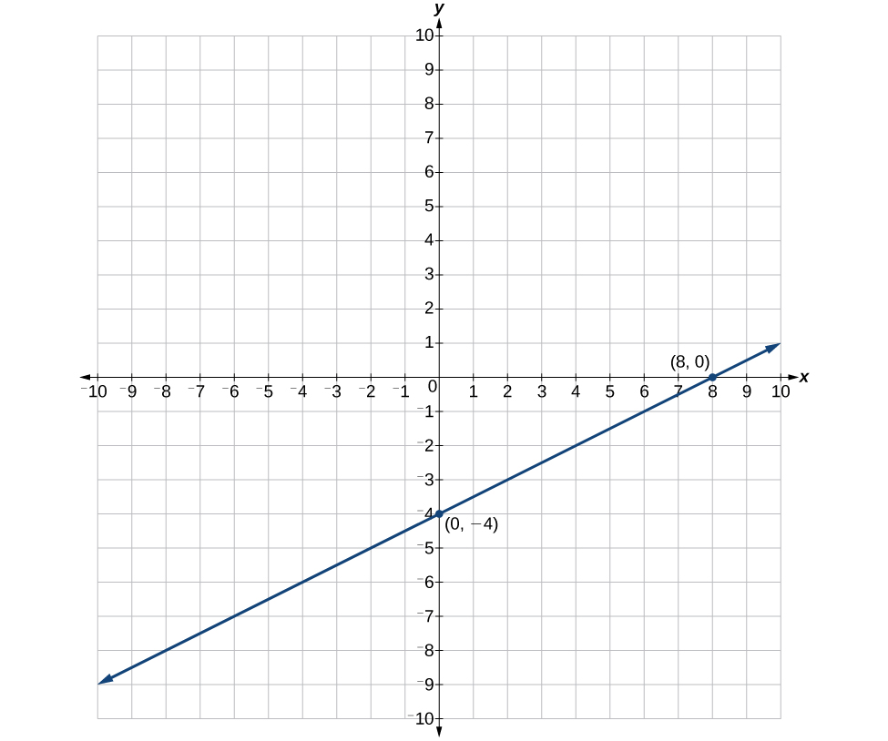 0 7 Exercises Graphing And Intercepts Finite Math