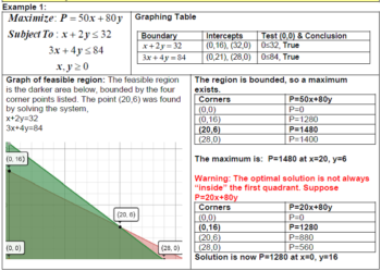 3.2c. Examples: Solving Linear Programming Graphically | Finite Math