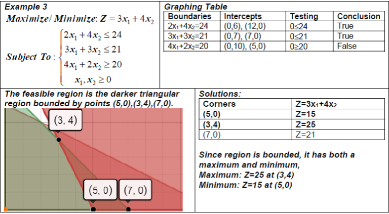 3.2c. Examples: Solving Linear Programming Graphically | Finite Math