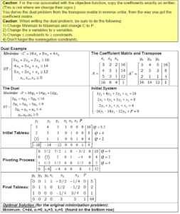 Duality Method Sample – Operation Research