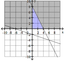 3.1-3.2 Exercises – Systems of Inequalities | Finite Math