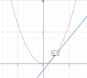 tangent line calculator