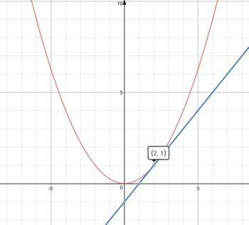 tangent line calculator tangent line calculator