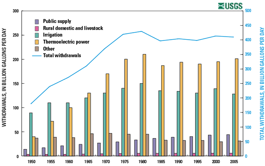 bar graph of data – trends in total water withdrawals by water-use category, 1950-2005