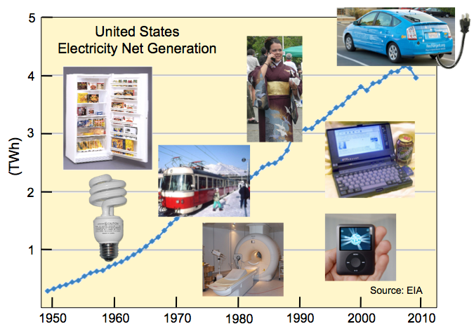 United States Electricity Net Generation Since 1949 and Uses