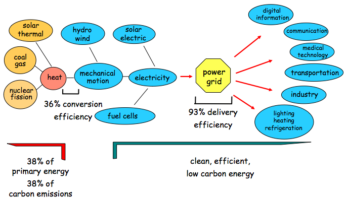 Electric Energy Chain