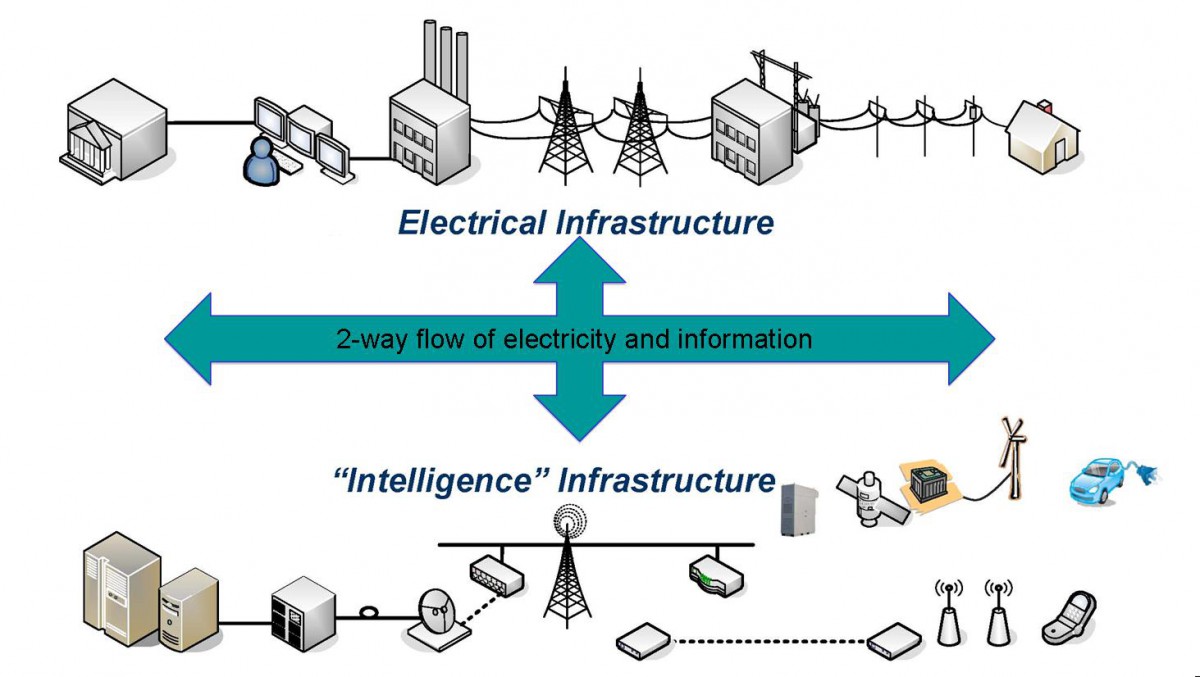 Smart Grid