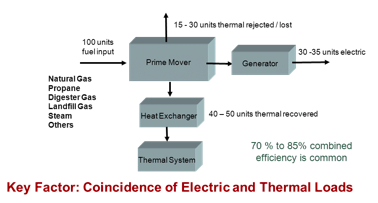 Conventional (Topping Cycle) CHP