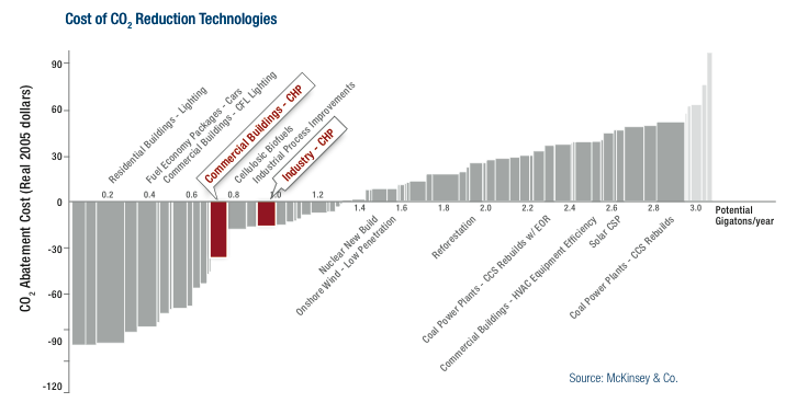 Cost of CO2 Reduction Technologies