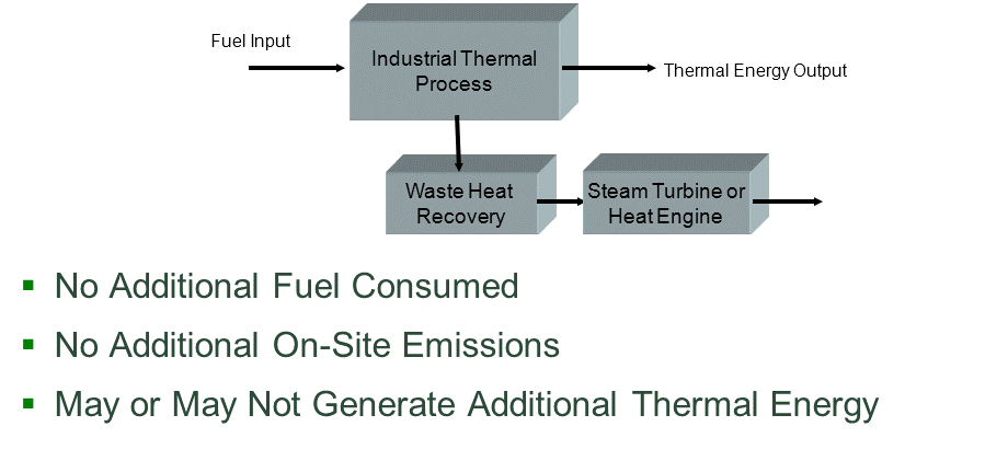 Waste Heat to Power (Bottoming Cycle) CHP