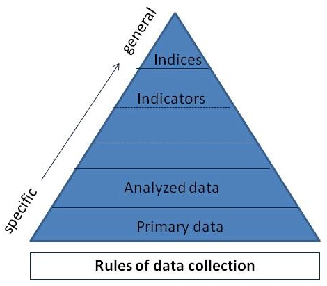 Information Pyramid