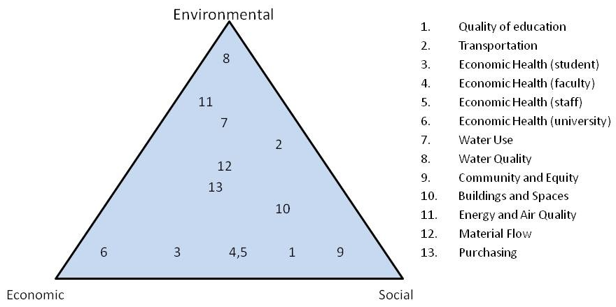 Sustainability Indicator Triangle