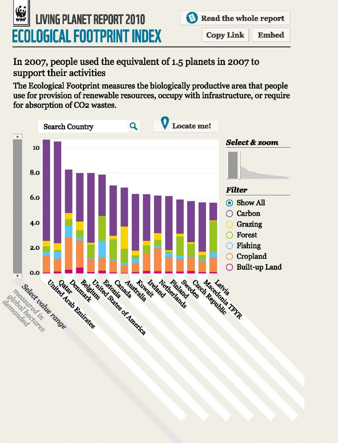 ecological footprint graph