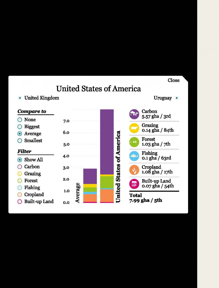 United States’ Ecological Footprint