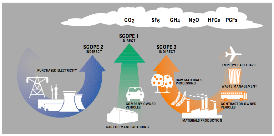 Scopes of a Greenhouse Gas Emissions Inventory