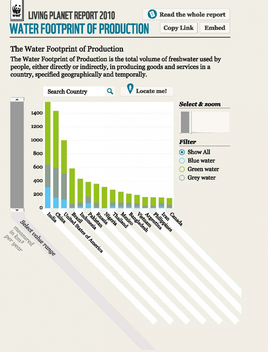 Water Footprint of Production of Select Countries