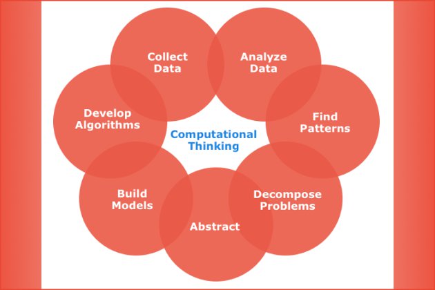 computational thinking and problem solving notes