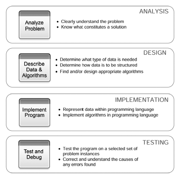 principles of programming and problem solving notes