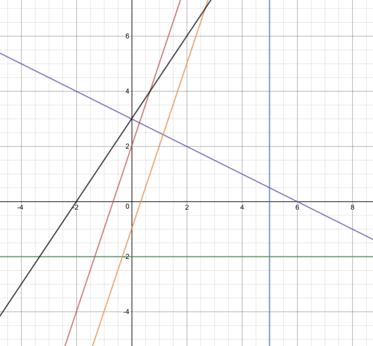 Introduction to equations of lines college algebra corequisite