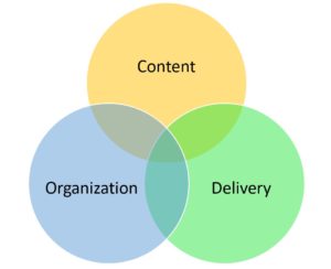 what are the 4 elements of presentation