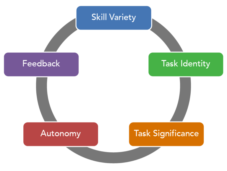 Work Components of Motivation Organizational Behavior and Human Relations