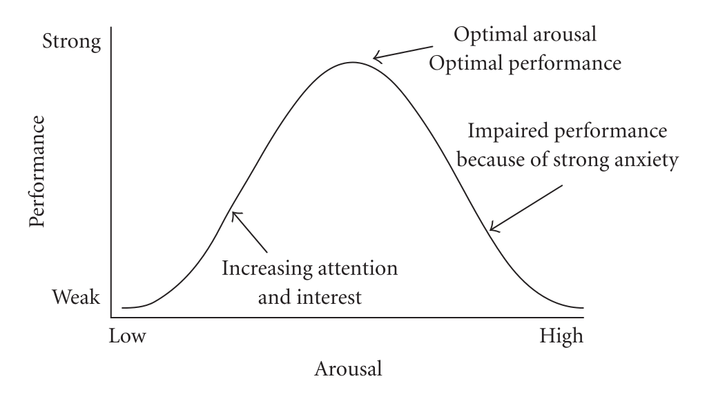 Heightened Perceived Stress Levels