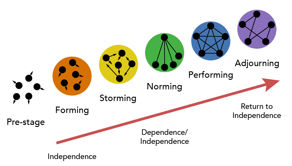 3 Easy Facts About Tuckman`s Stages Of Group Development - West Chester ... Explained