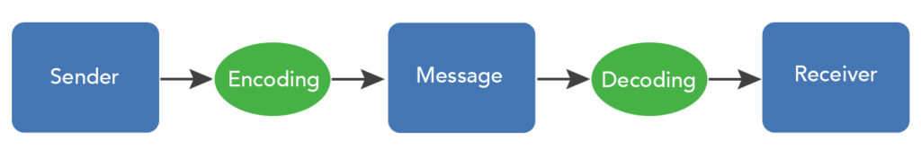 The Process of Communication | Organizational Behavior and Human Relations