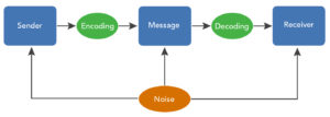 The Process of Communication | Organizational Behavior and Human Relations
