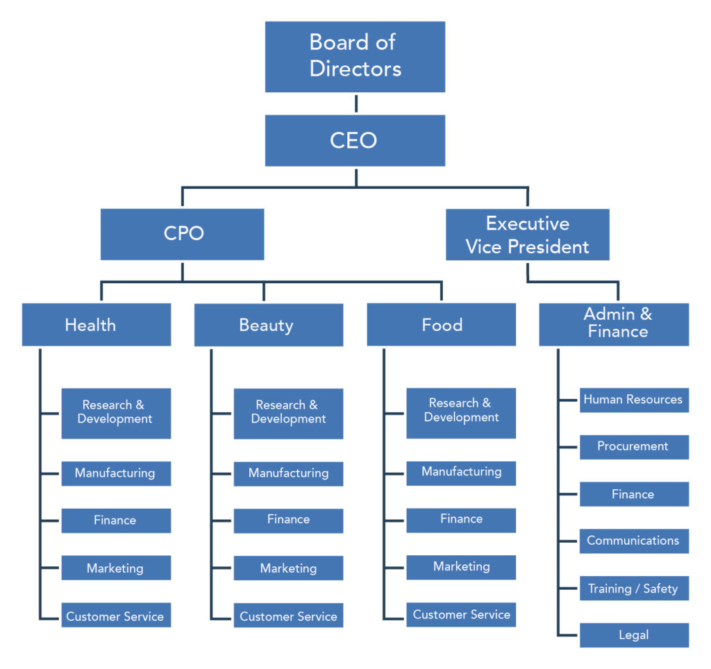 Bureaucracy Pyramid