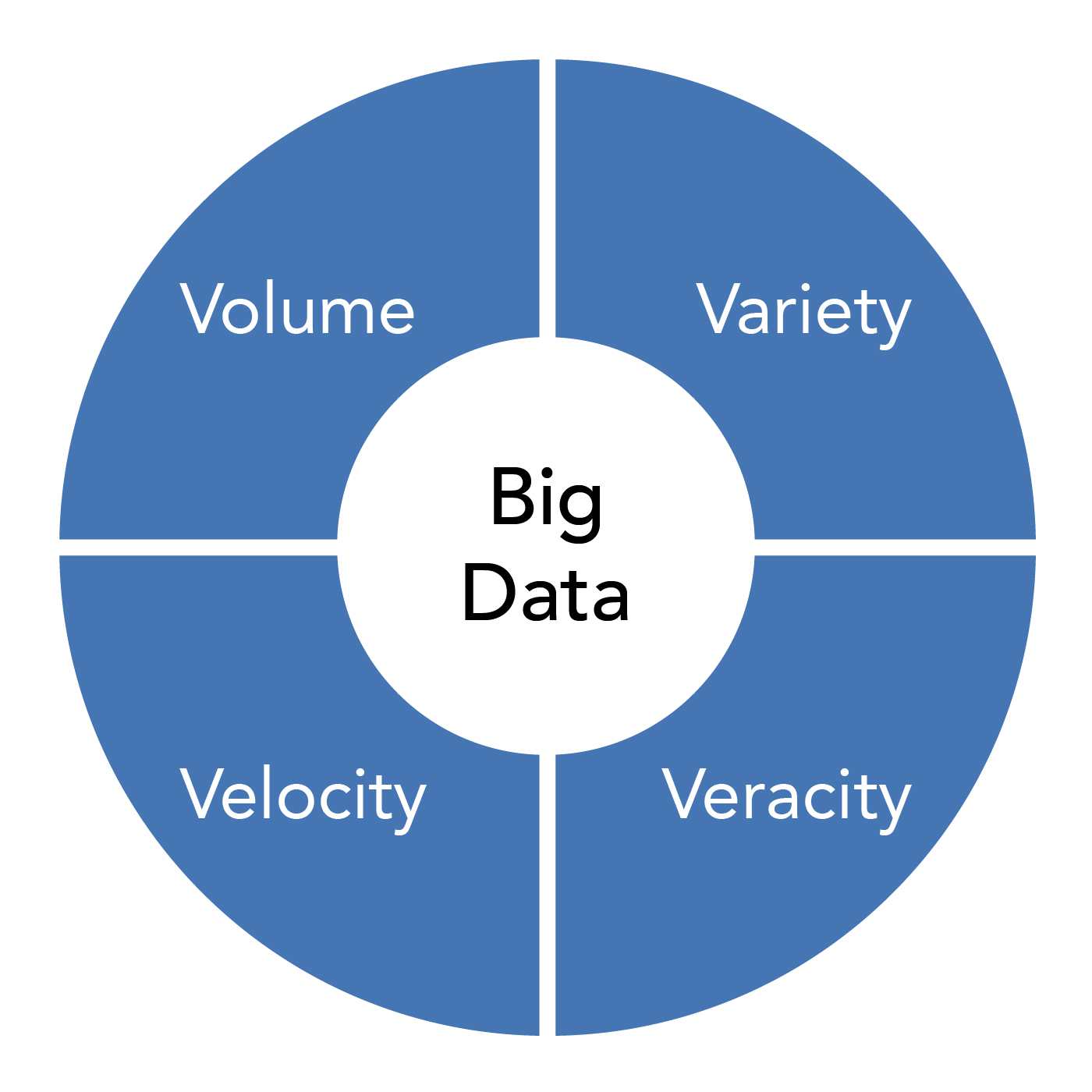 Дата четыре. Volume Velocity variety. Velocity в больших данных. Объем big data. 5v больших данных.