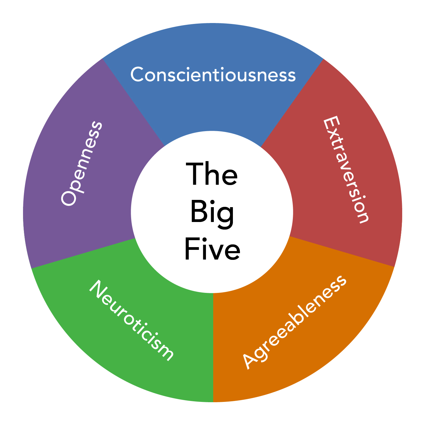 What Are The Big 5 Personality Traits?