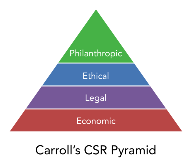 Csr'S Holy Trinity:  3 Factors Driving Brand Loyalty - 8gstz1l
